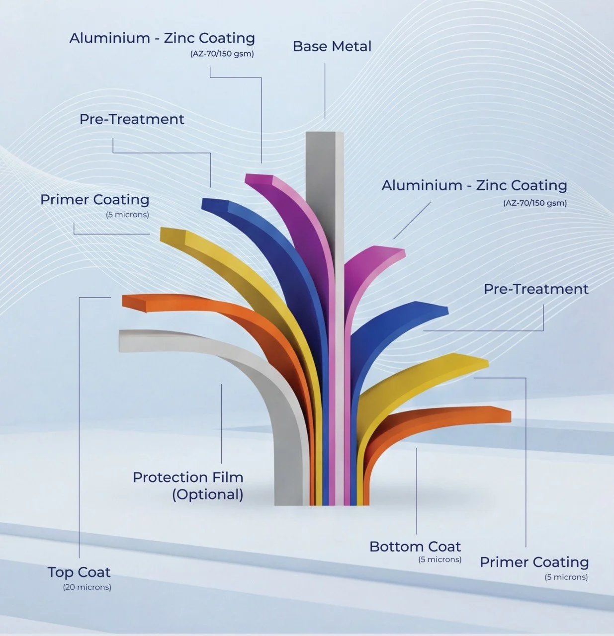 Coated Steel Layers Diagram